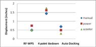 This figure shows Peak displacement of each wheelchair type in each securement system during emergency testing.